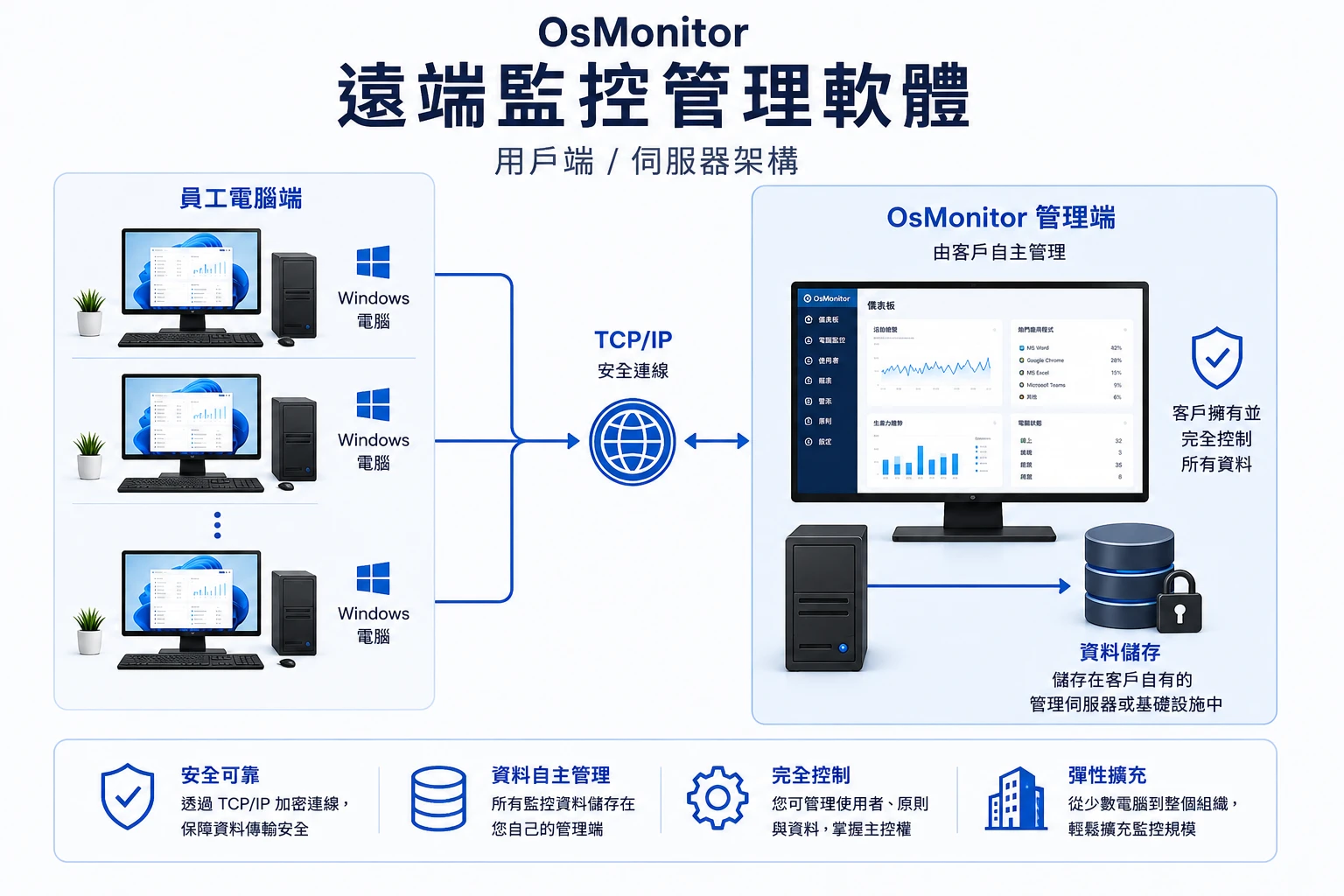 OsMonitor 遠端工作追蹤軟體用戶端與伺服器架構