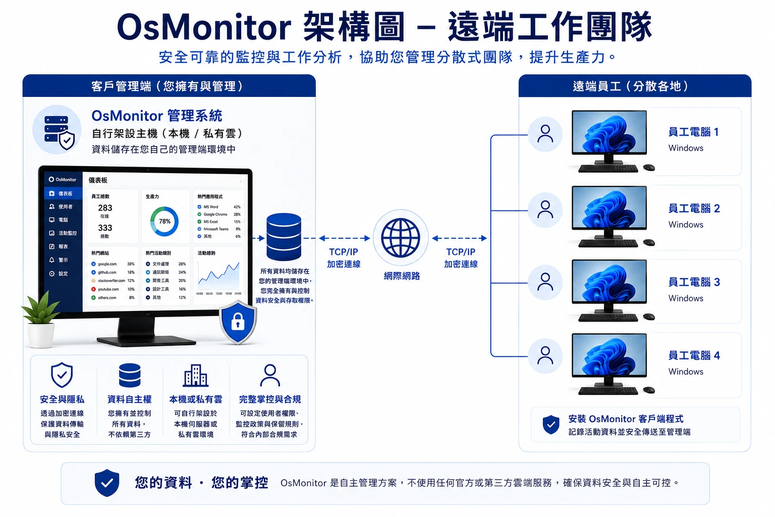 OsMonitor 主從式架構示意圖 遠端團隊管理