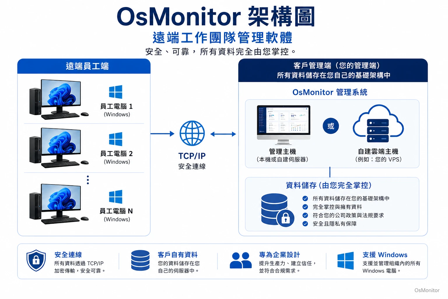 OsMonitor 遠端團隊管理軟體用戶端與伺服器架構