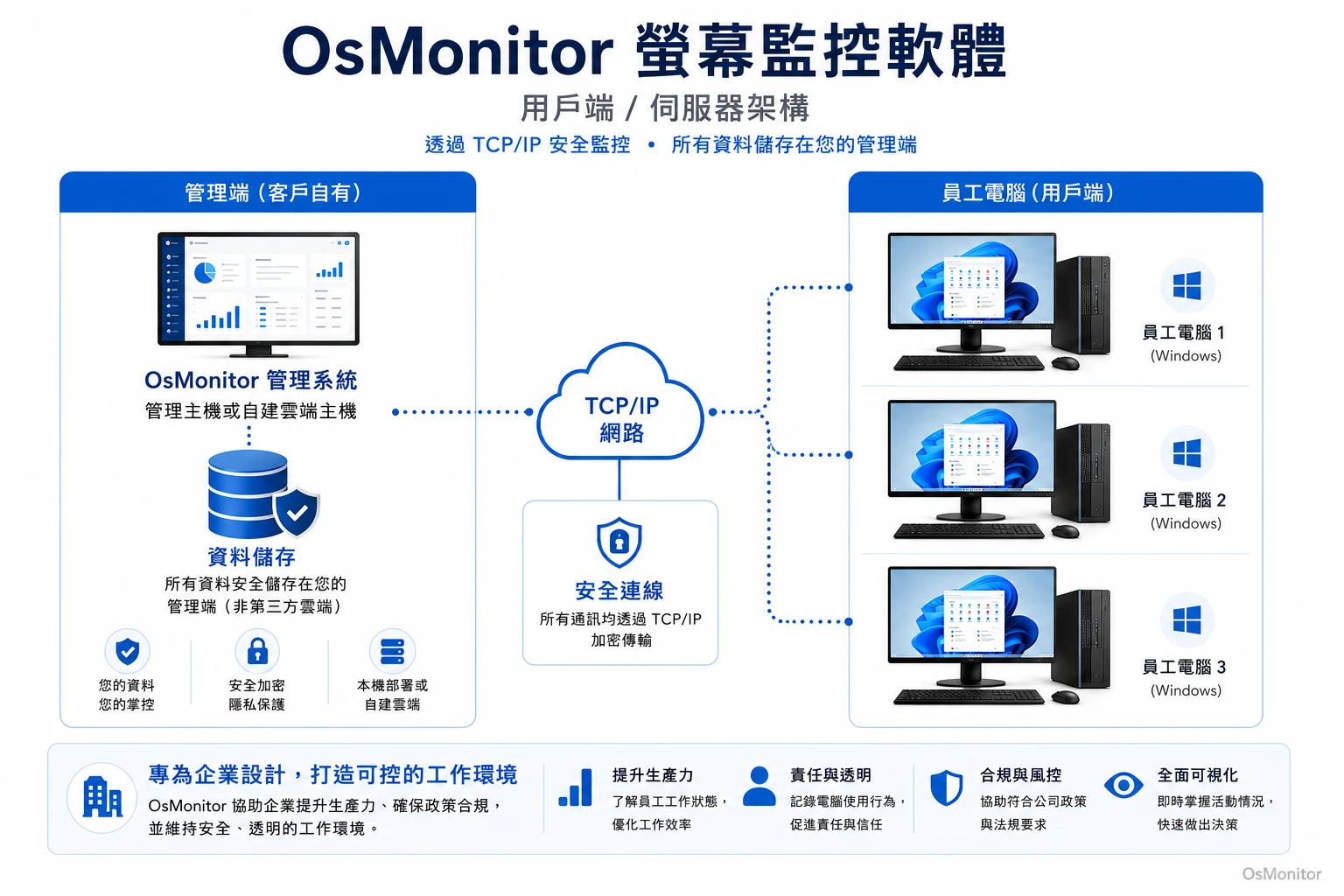OsMonitor 螢幕監控軟體的主從式架構圖
