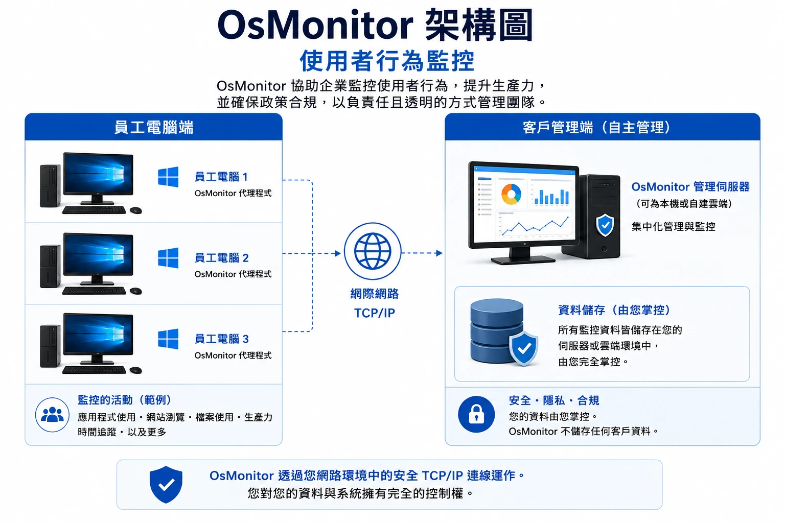 OsMonitor 使用者活動監控軟體用戶端與伺服器架構