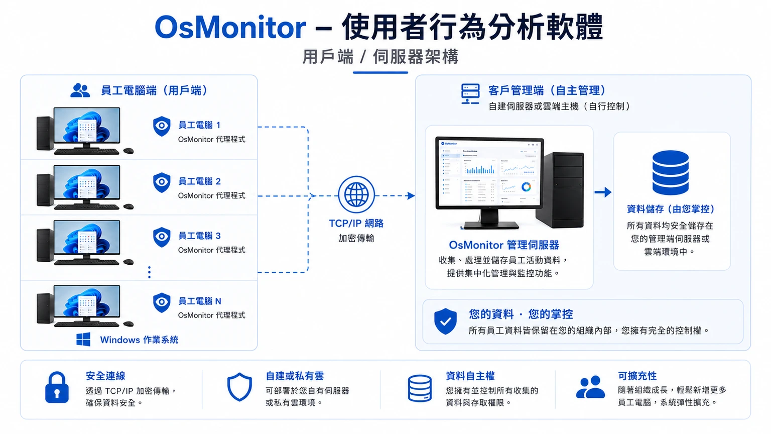 OsMonitor 使用者行為分析的主從式架構圖