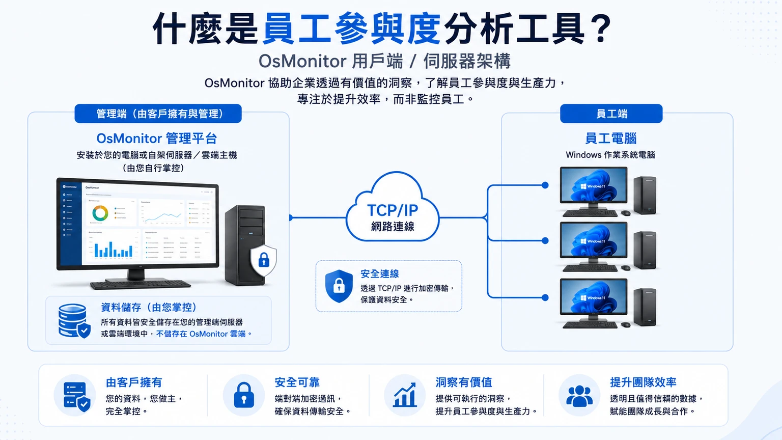 OsMonitor 應用於員工敬業度的主從式架構