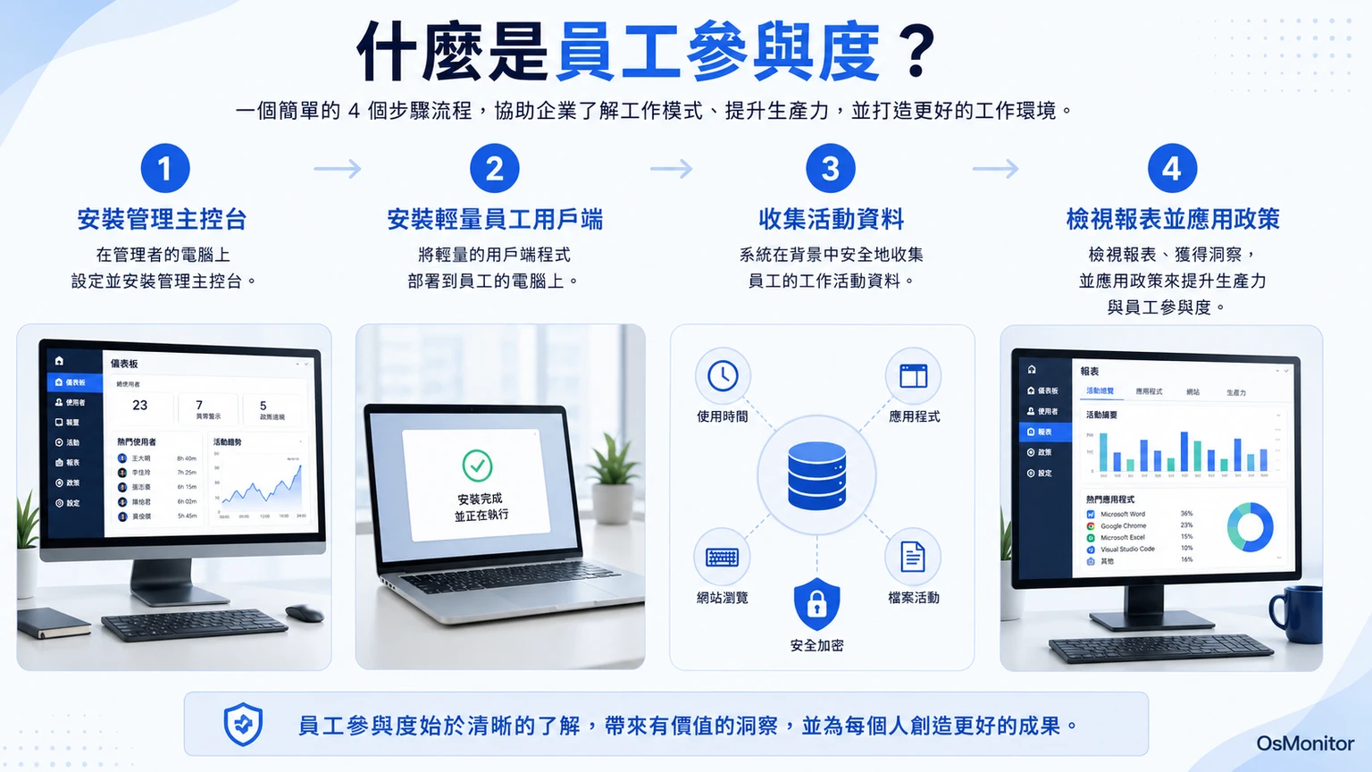 員工敬業度數據工作流程圖