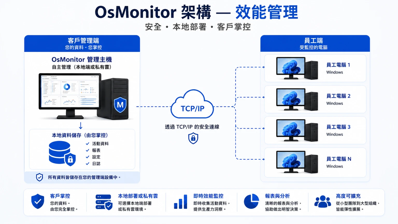 OsMonitor 應用於績效管理的用戶端與伺服器架構