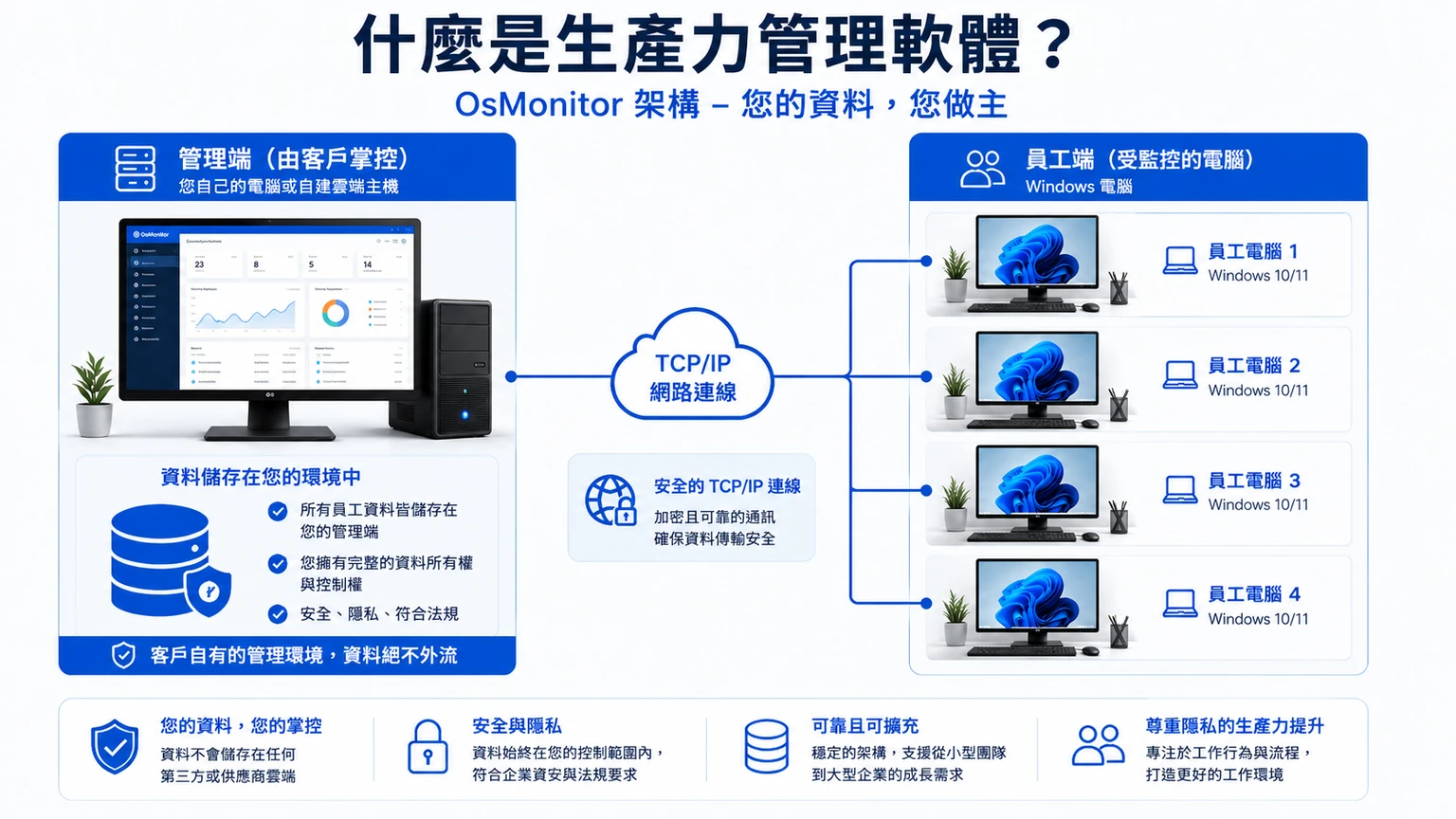 OsMonitor 用戶端與伺服器架構示意圖