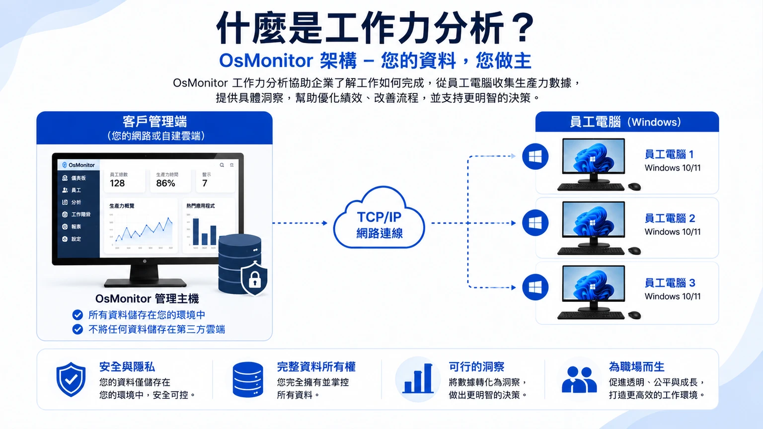 OsMonitor 員工工作效率分析的用戶端伺服器架構