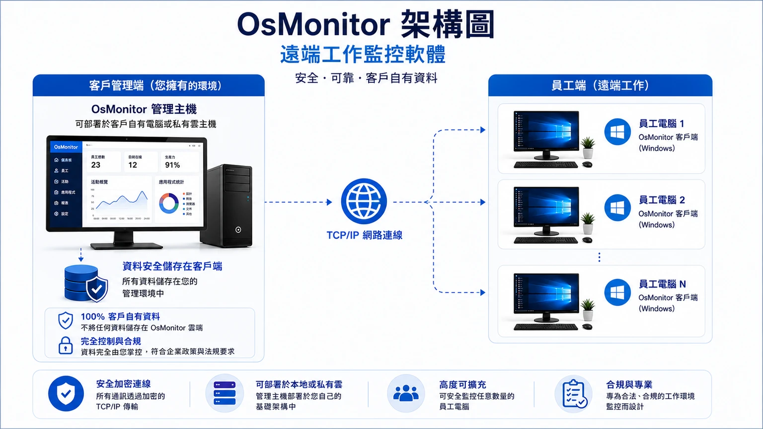 OsMonitor 居家辦公電腦管理軟體的用戶端與伺服器架構