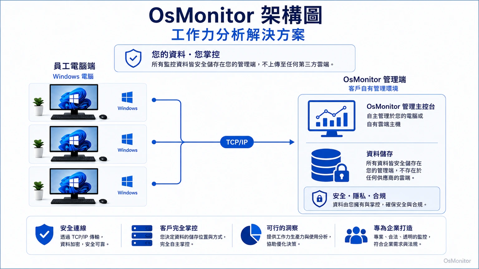 OsMonitor 員工工作效率分析的用戶端伺服器架構