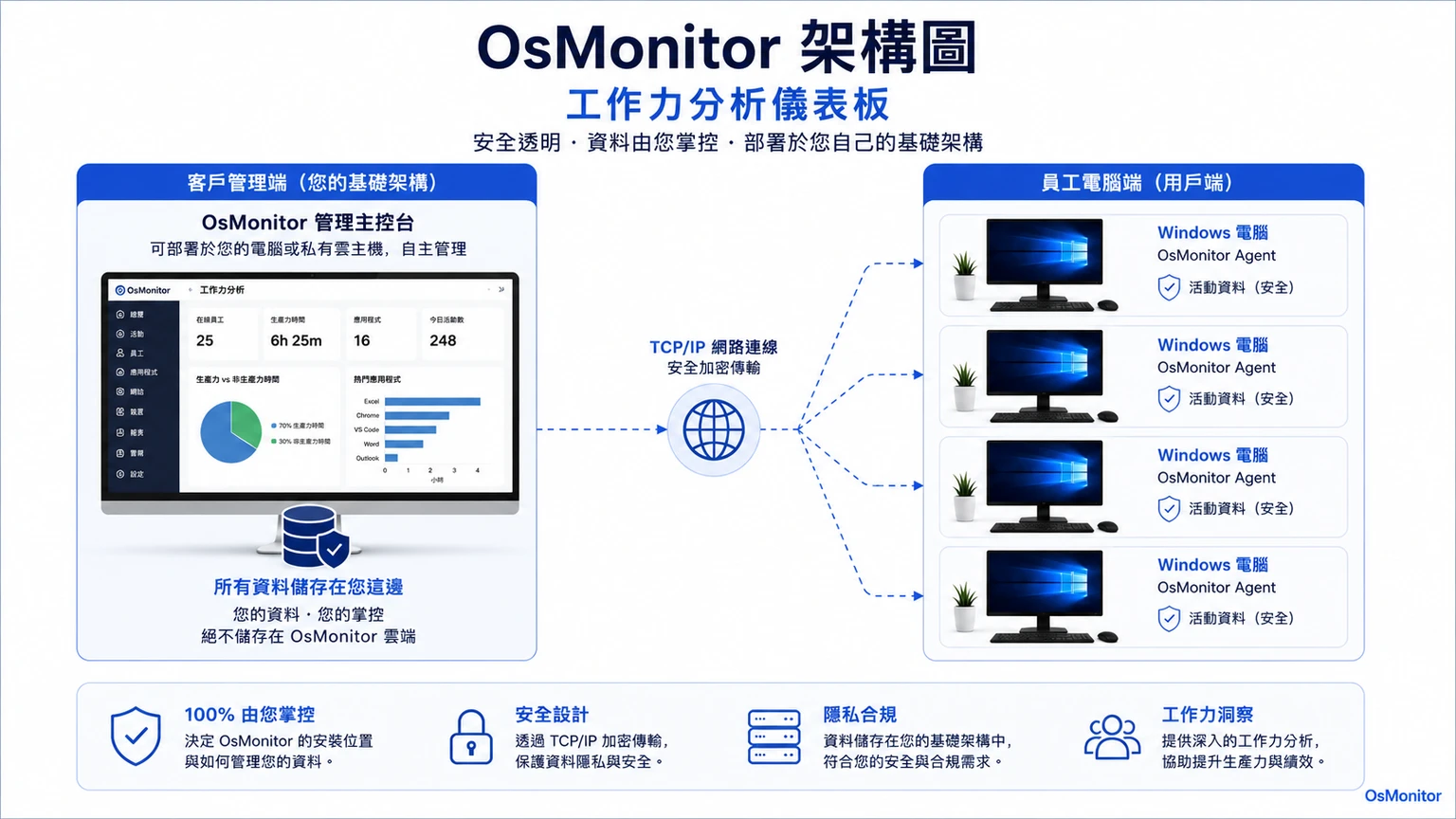 OsMonitor 用戶端與伺服器架構示意圖