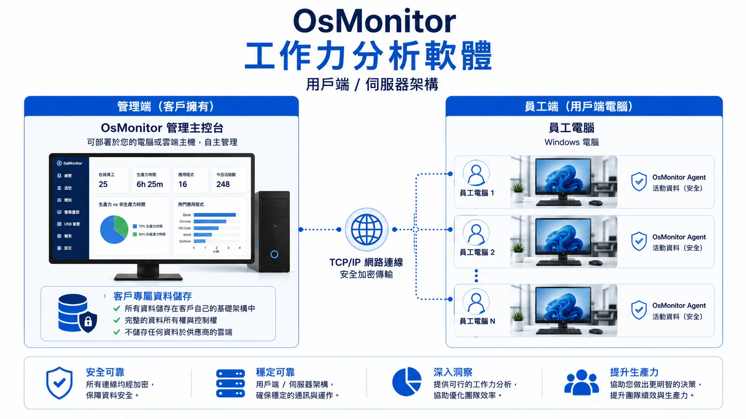 OsMonitor 員工工作效率分析軟體的主從式網路架構圖