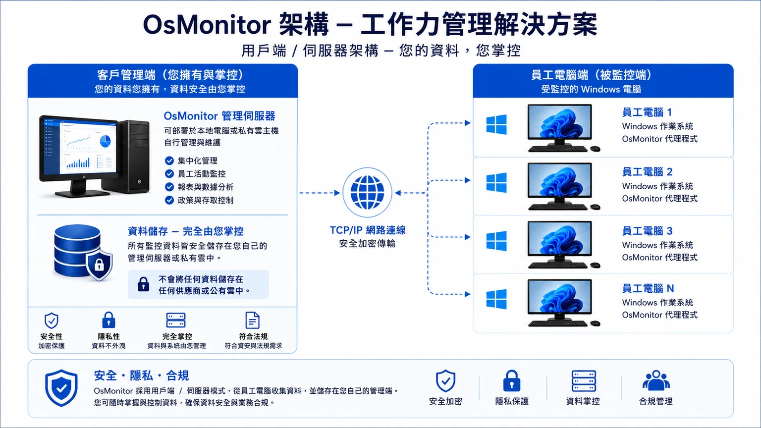 OsMonitor 員工管理的用戶端與伺服器架構圖