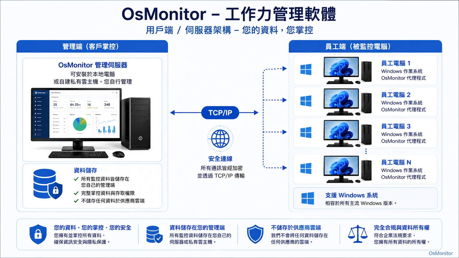 OsMonitor 人力管理軟體用戶端與伺服器架構