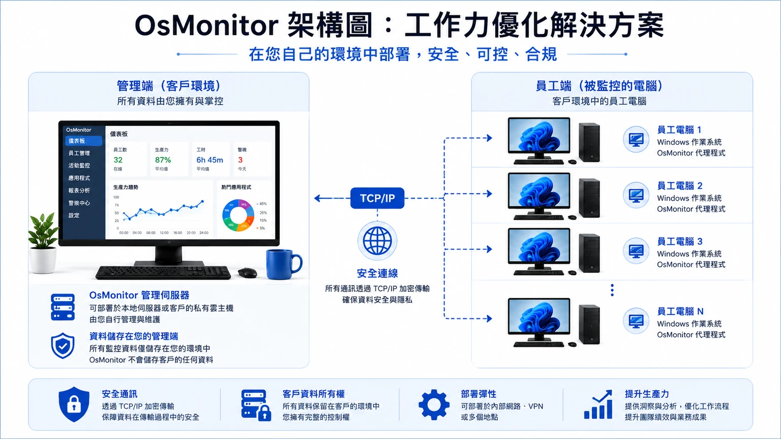 OsMonitor 軟體架構圖示:管理端與用戶端