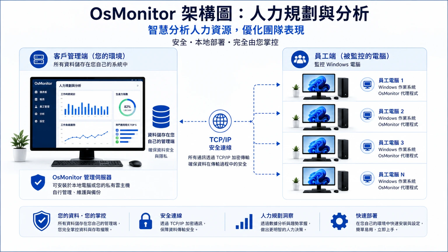 OsMonitor 軟體架構圖示:管理端與受控端