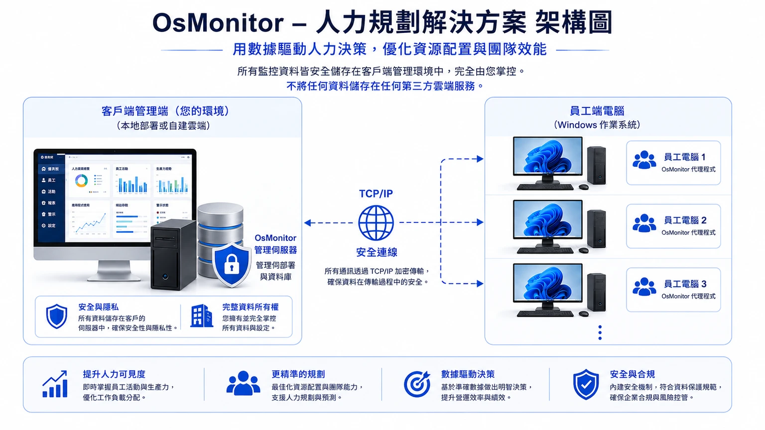 OsMonitor 人力規劃用戶端與伺服器架構