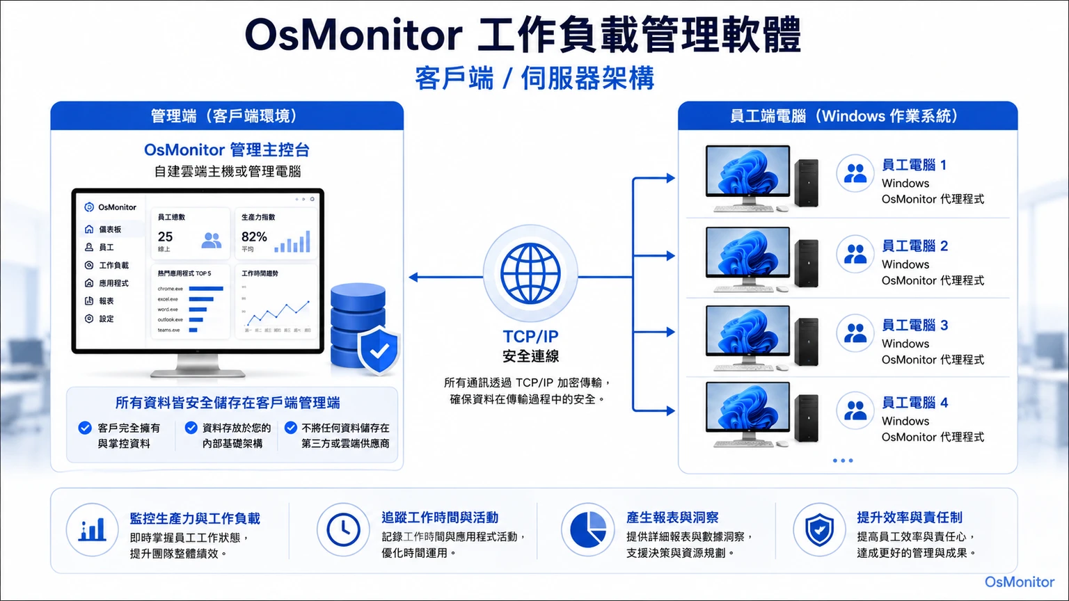 OsMonitor 工作量管理軟體的主從式架構