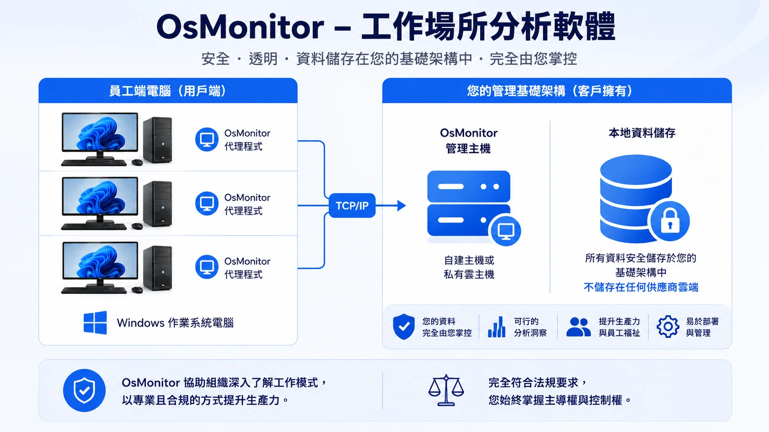 OsMonitor 工作效率分析的主從式架構圖